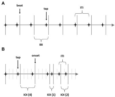 The Tapping-PROMS: A test for the assessment of sensorimotor rhythmic abilities